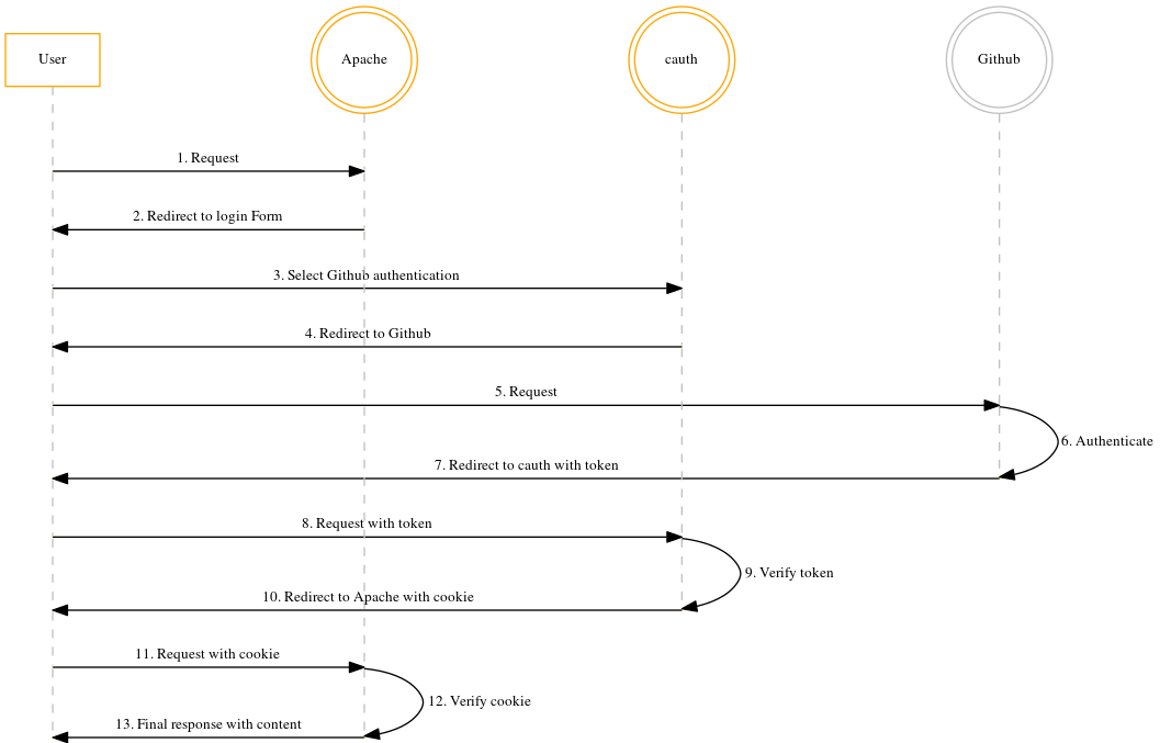 digraph {
    nodesep = 1.0;
    node [fontsize=10,width=0.9,shape=doublecircle,color=orange];
    edge [fontsize=10];

    "User" [shape=box];
    "Apache";
    "cauth";
    "Github" [color=gray];

    "User" -> "Apache" [style=invis];
    "Apache" -> "cauth" [style=invis];
    "cauth" -> "Github" [style=invis];

    {rank=same; User; Apache; cauth; Github; }

    node [fontsize=10,width=0.0,shape=point];

    edge [dir=none, color=gray, style=dashed]
    "User" -> u1 -> u2 -> u3 -> u4 -> u5 -> u6 -> u7 -> u8 -> u9 -> u10;
    "Github" -> g5 -> g6;
    "Apache" -> a1 -> a2 -> a9 -> a10;
    "cauth" -> c3 -> c4 -> c7 -> c8;

    edge [dir=forward, color=black, style=solid];

    u1 -> a1 [label="1. Request"]; {rank=same; u1; a1;}

    a2 -> u2 [label="2. Redirect to login Form", constraint=False]; {rank=same;u2; a2;}

    u3 -> c3 [label="3. Select Github authentication"]; {rank=same;u3; c3;}

    c4 -> u4 [label=" 4. Redirect to Github", constraint=False]; {rank=same; c4; u4;}

    u5 -> g5 [label="5. Request"]; {rank=same; u5; g5;}

    g5 -> g6 [label=" 6. Authenticate", constraint=False];

    g6 -> u6 [label=" 7. Redirect to cauth with token", constraint=False]; {rank=same; u6; g6;}

    u7 -> c7 [label="8. Request with token"]; {rank=same;u7; c7;}

    c7 -> c8 [label=" 9. Verify token", constraint=False];

    c8 -> u8 [label=" 10. Redirect to Apache with cookie", constraint=False]; {rank=same; u6; g6;}

    u9 -> a9 [label="11. Request with cookie"]; {rank=same; u9; a9;}

    a9 -> a10 [label=" 12. Verify cookie", constraint=False];

    a10 -> u10 [label="13. Final response with content", constraint=False]; {rank=same;u10; a10;}

}