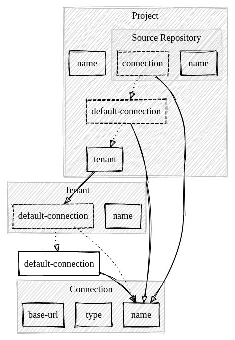 The legacy resources model